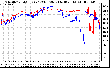 Solar PV/Inverter Performance Photovoltaic Panel Voltage Output