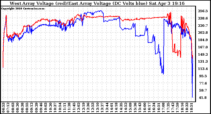 Solar PV/Inverter Performance Photovoltaic Panel Voltage Output