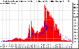 Solar PV/Inverter Performance East Array Power Output & Solar Radiation