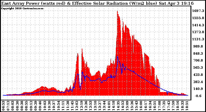 Solar PV/Inverter Performance East Array Power Output & Effective Solar Radiation