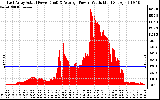 Solar PV/Inverter Performance East Array Actual & Average Power Output