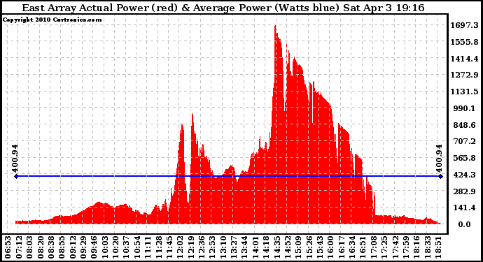 Solar PV/Inverter Performance East Array Actual & Average Power Output