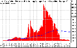 Solar PV/Inverter Performance East Array Actual & Running Average Power Output