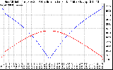 Solar PV/Inverter Performance Sun Altitude Angle & Azimuth Angle