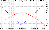 Solar PV/Inverter Performance Sun Altitude Angle & Sun Incidence Angle on PV Panels