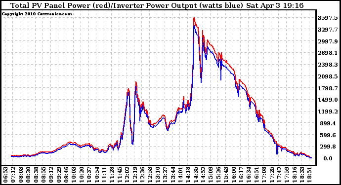 Solar PV/Inverter Performance PV Panel Power Output & Inverter Power Output