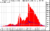 Solar PV/Inverter Performance Total PV Panel Power Output & Solar Radiation