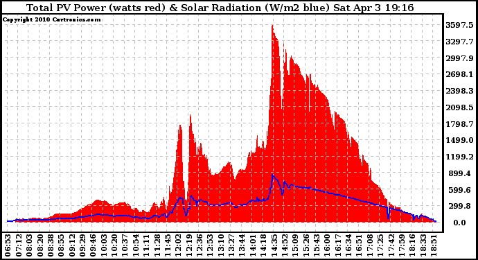 Solar PV/Inverter Performance Total PV Panel Power Output & Solar Radiation