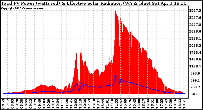 Solar PV/Inverter Performance Total PV Panel Power Output & Effective Solar Radiation