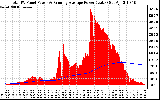 Solar PV/Inverter Performance Total PV Panel & Running Average Power Output