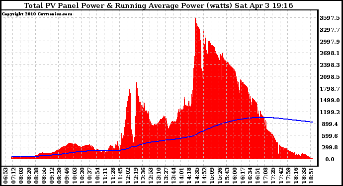 Solar PV/Inverter Performance Total PV Panel & Running Average Power Output