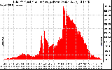 Solar PV/Inverter Performance Total PV Panel Power Output