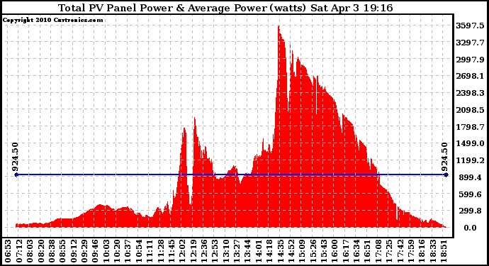 Solar PV/Inverter Performance Total PV Panel Power Output