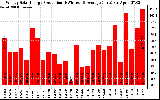 Solar PV/Inverter Performance Weekly Solar Energy Production