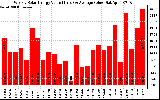 Solar PV/Inverter Performance Weekly Solar Energy Production Value