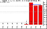 Solar PV/Inverter Performance Yearly Solar Energy Production