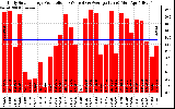 Solar PV/Inverter Performance Daily Solar Energy Production