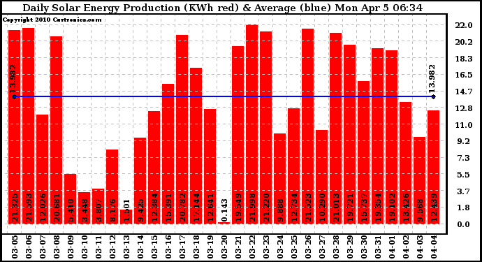 Solar PV/Inverter Performance Daily Solar Energy Production