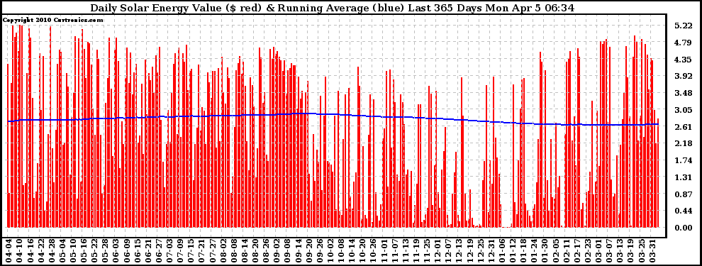 Solar PV/Inverter Performance Daily Solar Energy Production Value Running Average Last 365 Days