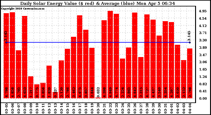 Solar PV/Inverter Performance Daily Solar Energy Production Value