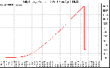 Solar PV/Inverter Performance Daily Energy Production