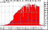 Solar PV/Inverter Performance Grid Power & Solar Radiation