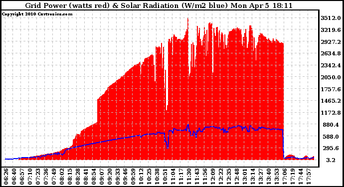 Solar PV/Inverter Performance Grid Power & Solar Radiation