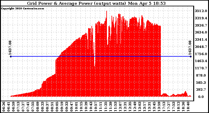 Solar PV/Inverter Performance Inverter Power Output