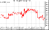 Solar PV/Inverter Performance Grid Voltage