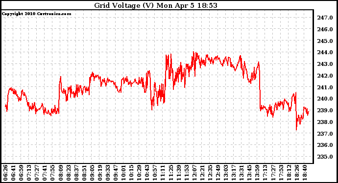 Solar PV/Inverter Performance Grid Voltage