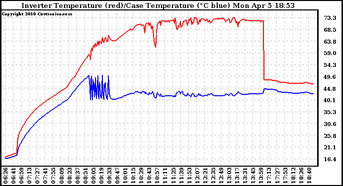 Solar PV/Inverter Performance Inverter Operating Temperature