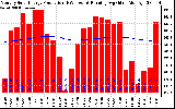 Milwaukee Solar Powered Home Monthly Production Running Average