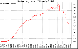 Solar PV/Inverter Performance Outdoor Temperature