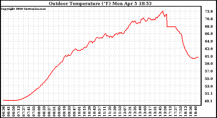 Solar PV/Inverter Performance Outdoor Temperature