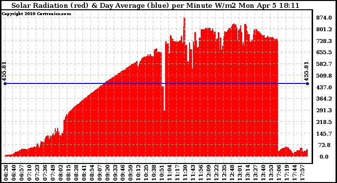 Solar PV/Inverter Performance Solar Radiation & Day Average per Minute