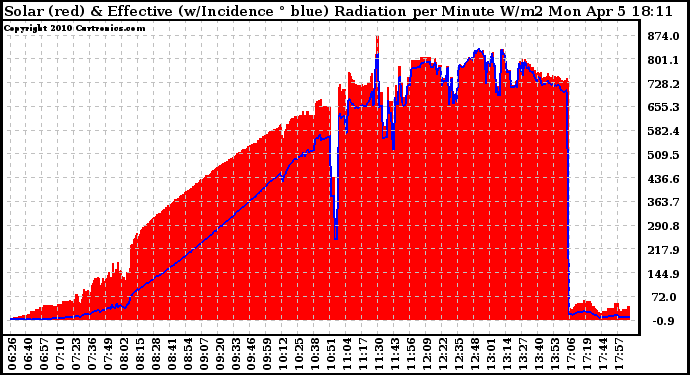 Solar PV/Inverter Performance Solar Radiation & Effective Solar Radiation per Minute