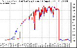 Solar PV/Inverter Performance Photovoltaic Panel Current Output