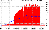 Solar PV/Inverter Performance West Array Power Output & Solar Radiation