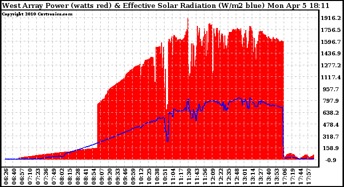 Solar PV/Inverter Performance West Array Power Output & Effective Solar Radiation