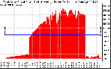 Solar PV/Inverter Performance West Array Actual & Average Power Output