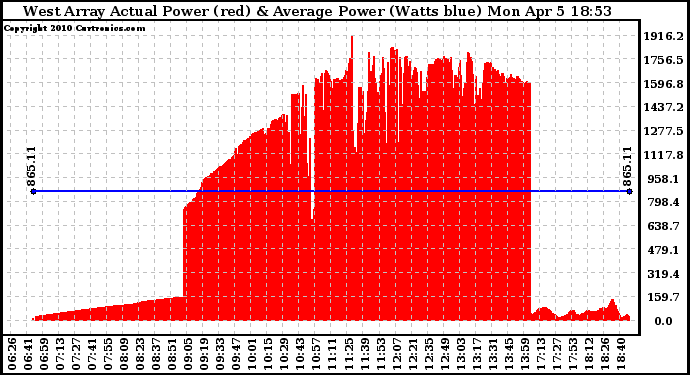 Solar PV/Inverter Performance West Array Actual & Average Power Output