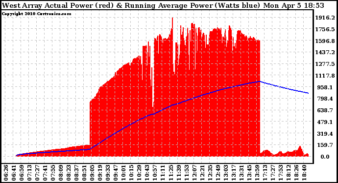 Solar PV/Inverter Performance West Array Actual & Running Average Power Output