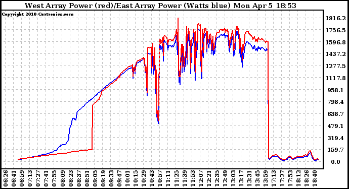 Solar PV/Inverter Performance Photovoltaic Panel Power Output