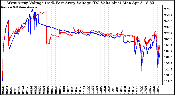 Solar PV/Inverter Performance Photovoltaic Panel Voltage Output