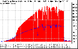 Solar PV/Inverter Performance East Array Power Output & Solar Radiation