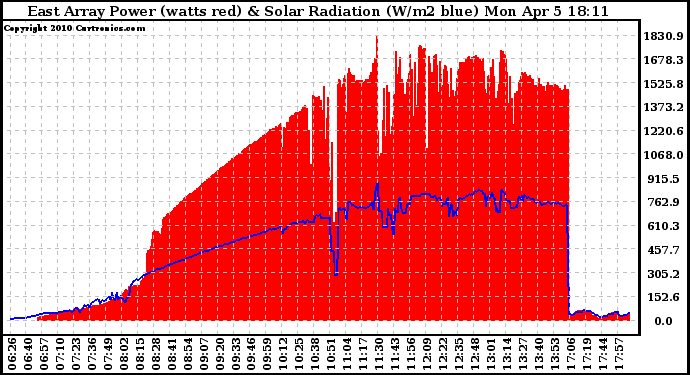 Solar PV/Inverter Performance East Array Power Output & Solar Radiation