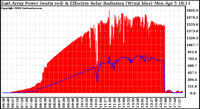 Solar PV/Inverter Performance East Array Power Output & Effective Solar Radiation