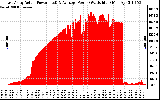 Solar PV/Inverter Performance East Array Actual & Average Power Output