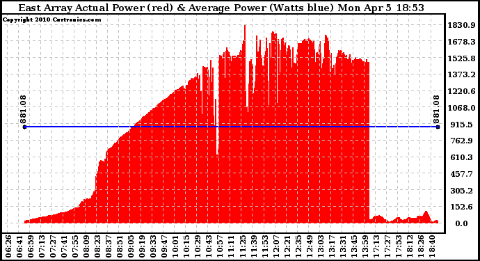 Solar PV/Inverter Performance East Array Actual & Average Power Output