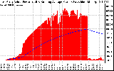 Solar PV/Inverter Performance East Array Actual & Running Average Power Output